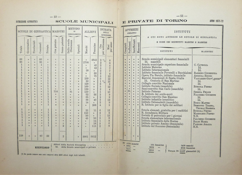 Monografia della Società Ginnastica di Torino e statistica generale delle scuole di ginnastica. In Italia. Anno 1871-72. Torino, Eredi Botta, 1873.